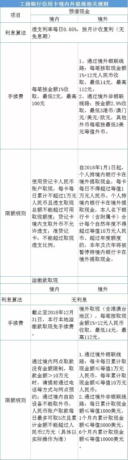 信用卡提现是否免费？沪10家银行规定在这里！