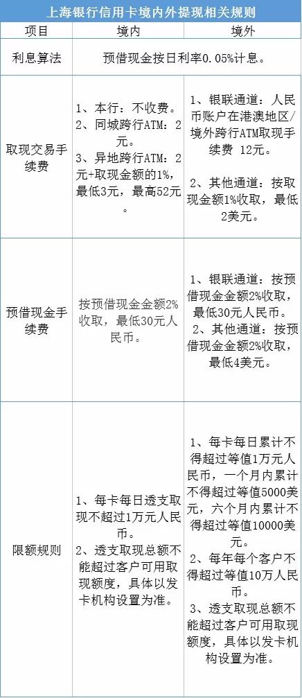 信用卡提现是否免费？沪10家银行规定在这里！