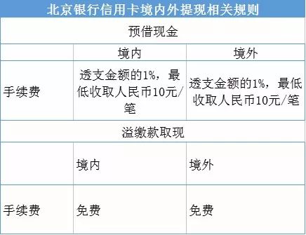 信用卡提现是否免费？沪10家银行规定在这里！