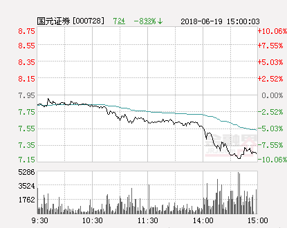 快讯：国元证券跌停 报于5.97元