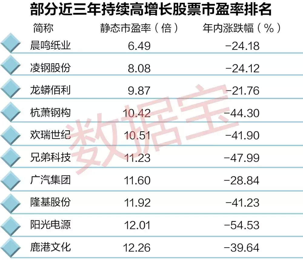 过去三年持续高增长的低估值超跌股票，只有33只（名单）