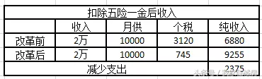 房贷利息抵扣个税来了吗？专家：每月可以少缴2000多元！