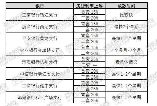 6月杭州首套房贷利率最高上浮25%，低价红盘放贷一波三折