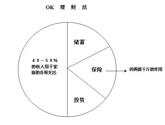 “保险理财”真的存在吗