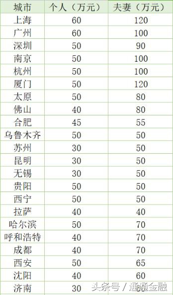 2018年6月全国公积金贷款额度出炉，看看你的城市是多少？