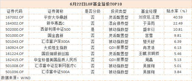 本周市场大幅调整 有LOF基金溢价率已超40%