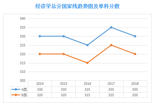 2019考研历年国家线趋势图-学术硕士