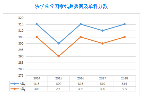 2019考研历年国家线趋势图-学术硕士