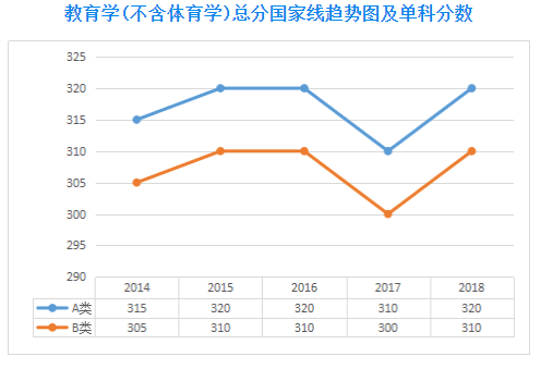 2019考研历年国家线趋势图-学术硕士