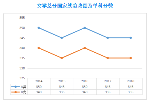 2019考研历年国家线趋势图-学术硕士