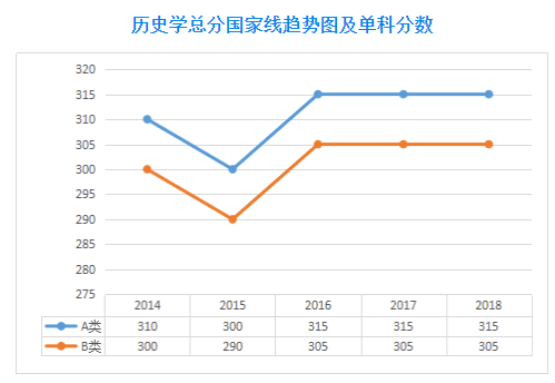 2019考研历年国家线趋势图-学术硕士