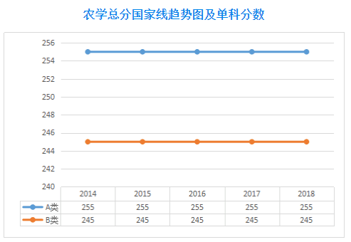 2019考研历年国家线趋势图-学术硕士