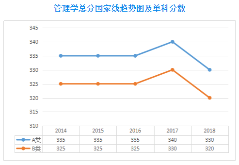 2019考研历年国家线趋势图-学术硕士