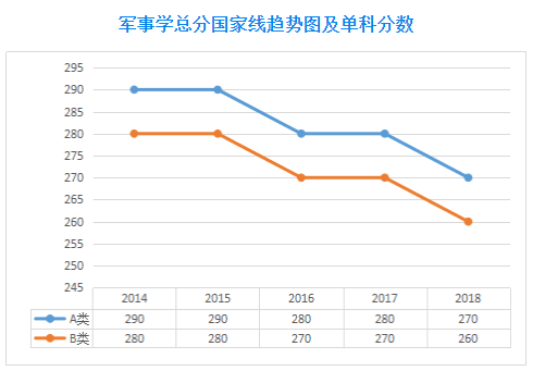 2019考研历年国家线趋势图-学术硕士