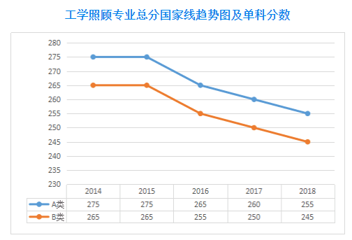 2019考研历年国家线趋势图-学术硕士