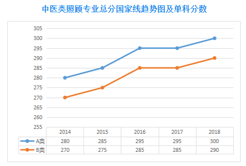 2019考研历年国家线趋势图-学术硕士