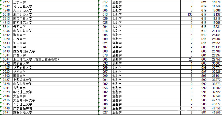 浙江省2017年金融学的录取分数及位次参考