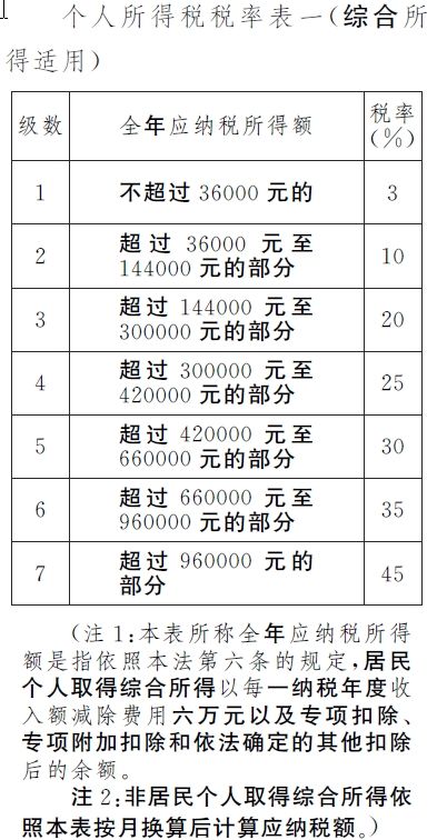 个税最新税率表公布！这七大焦点你要知道，事关你我利益