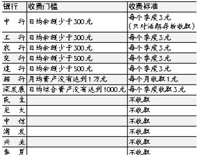 你的银行卡“双费”取消了吗？没取消一张卡一年收取费用可达70元