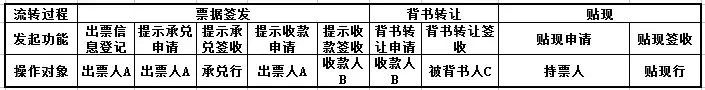 干货：手把手教你玩转电子承兑汇票