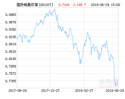 国投瑞银锐意改革混合基金最新净值跌幅达1.53%