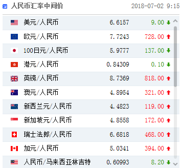 人民币兑美元中间价调升9个基点 终结八日连贬