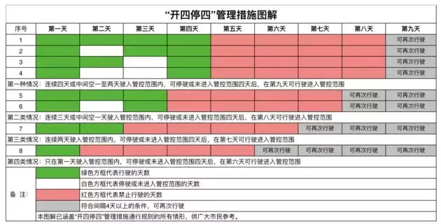 广州市7月正式开始实施“开四停四”，连续行驶不得超过4天！