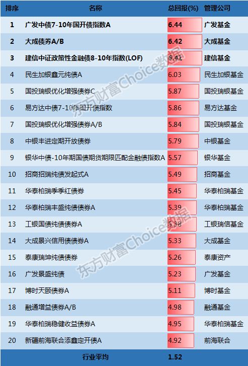 上半年公募基金业绩排行榜出炉！医药基金成最大赢家