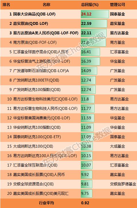 上半年公募基金业绩排行榜出炉！医药基金成最大赢家