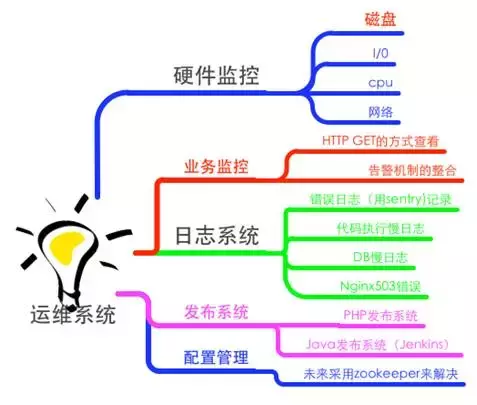 大数据的入门级学习