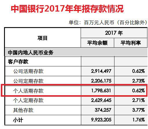 余额宝资金达到1.8万亿，远超银行活期存款