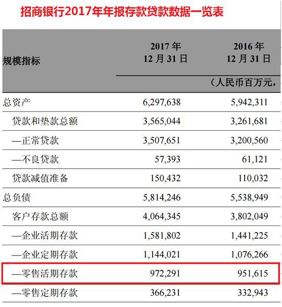 余额宝资金达到1.8万亿，远超银行活期存款