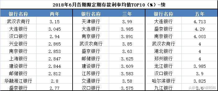 报告：6月存款利率继续上涨，这家银行利率均值最高