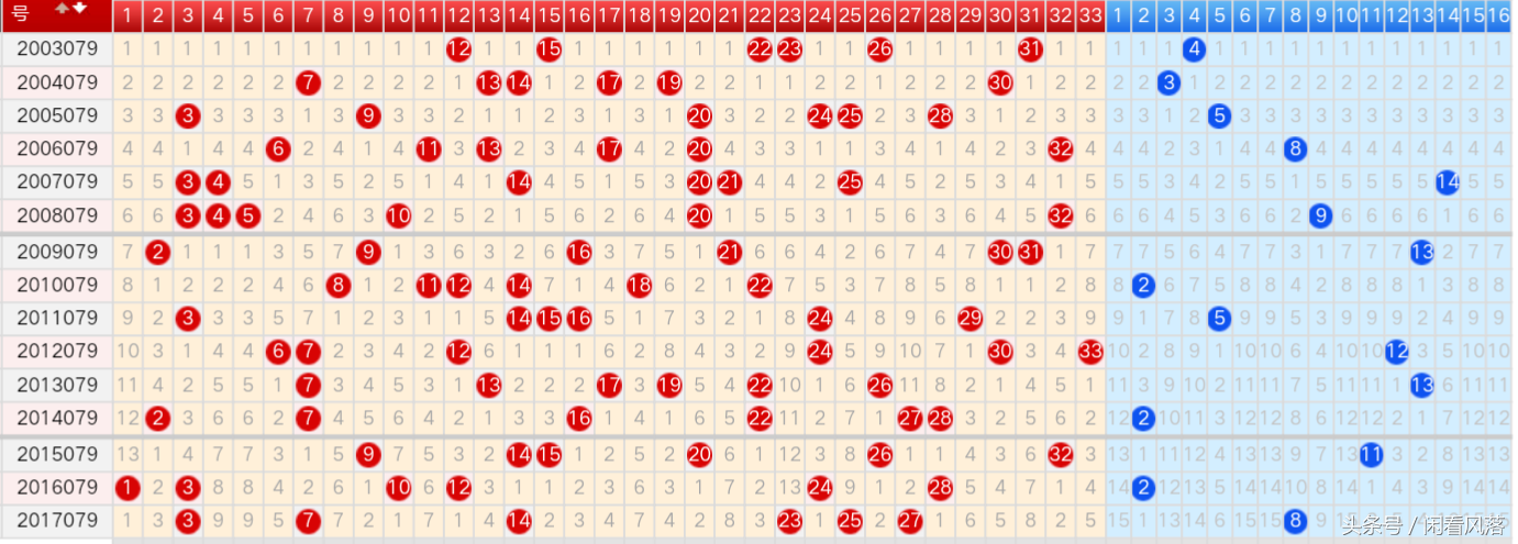 18079期双色球四种历史走势图分享，大奖路上我们携手前行
