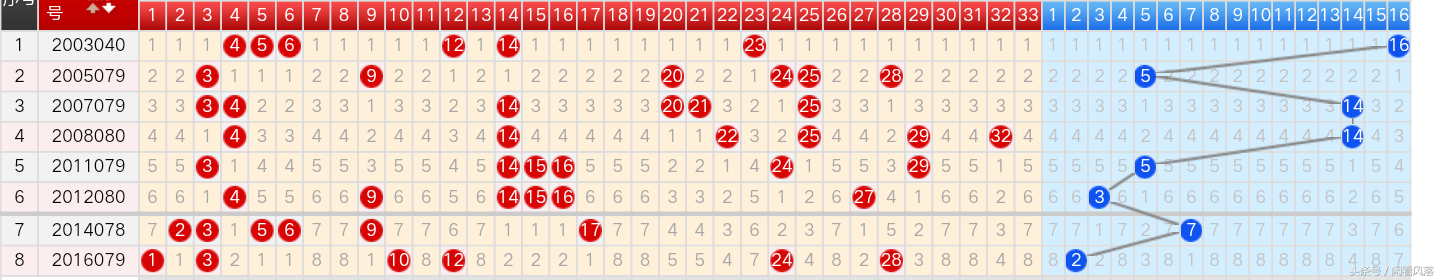 18079期双色球四种历史走势图分享，大奖路上我们携手前行