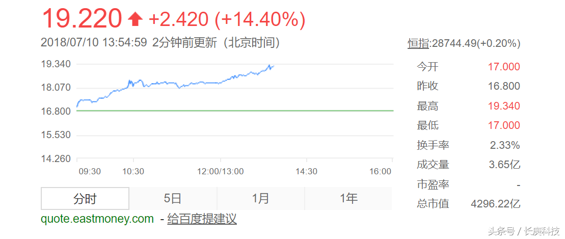 再次反转！小米股价涨逾14% 7月23日纳入恒生指数