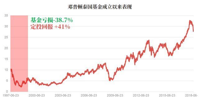 5个案例｜今天告诉你为什么一定要坚持定投！