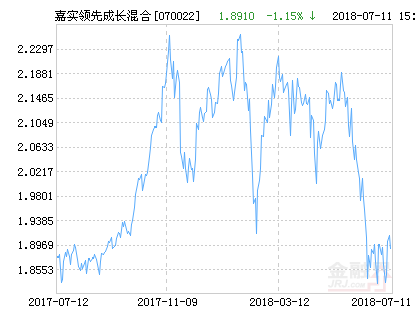 嘉实领先成长混合基金最新净值跌幅达5.54%