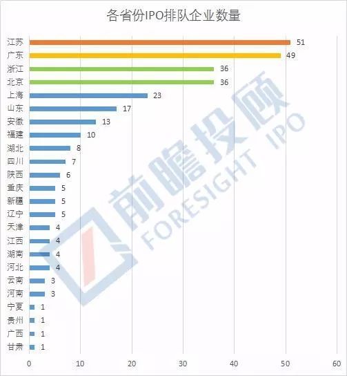 中国各省份IPO上市排队名单出炉：江苏成为IPO上市第一大省！