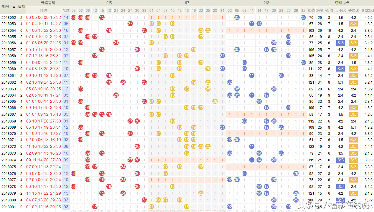 杨风辉-双色球18082期预测：201路近30期走势分析，精选2注6+1