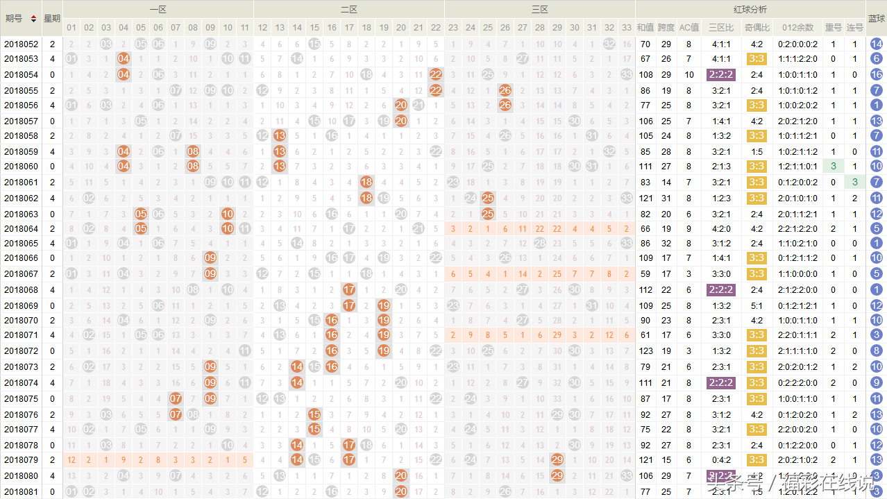 杨风辉-双色球18082期预测：201路近30期走势分析，精选2注6+1