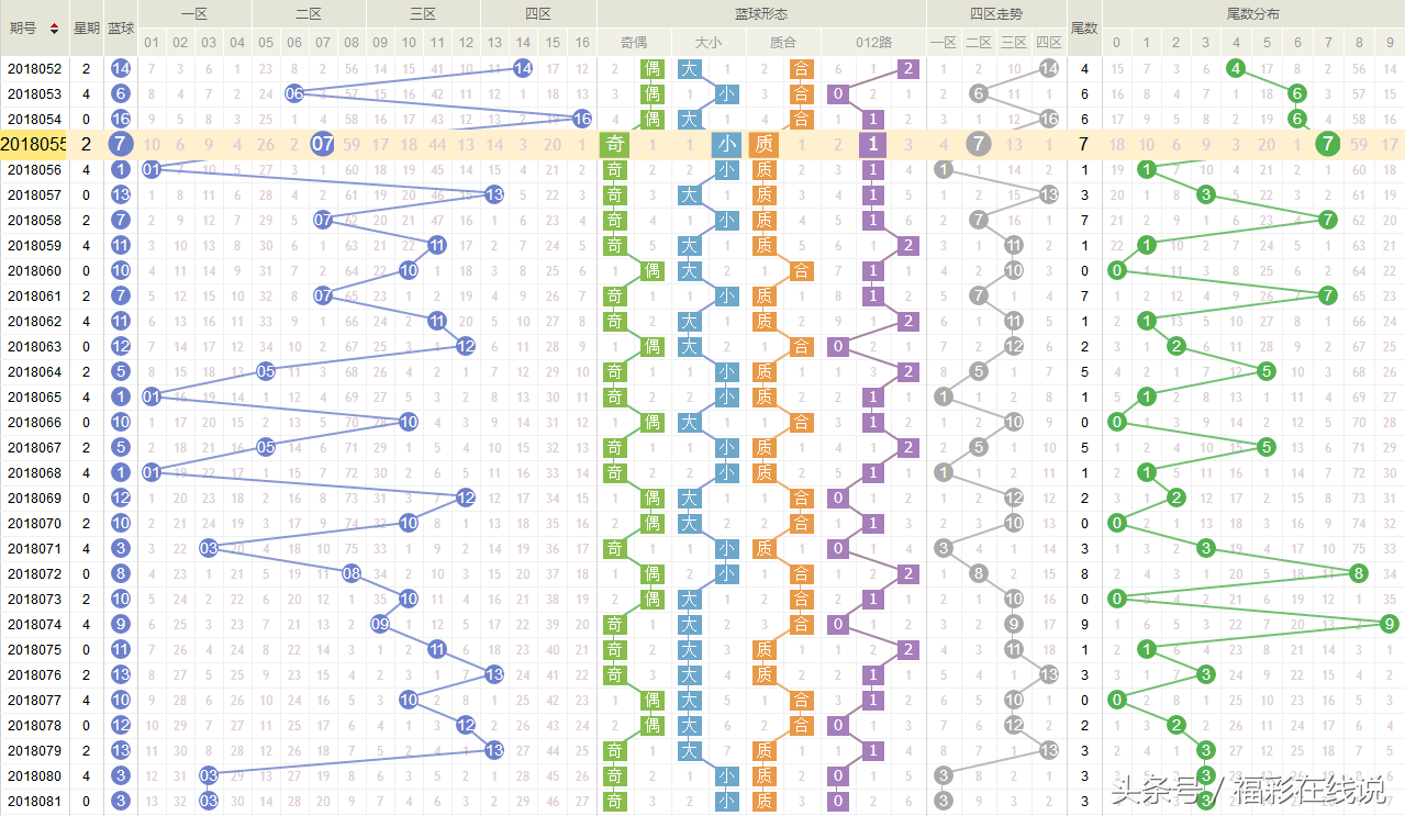 杨风辉-双色球18082期预测：201路近30期走势分析，精选2注6+1