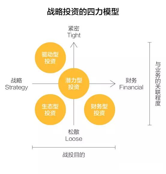 案例│巨头如何做战略投资？