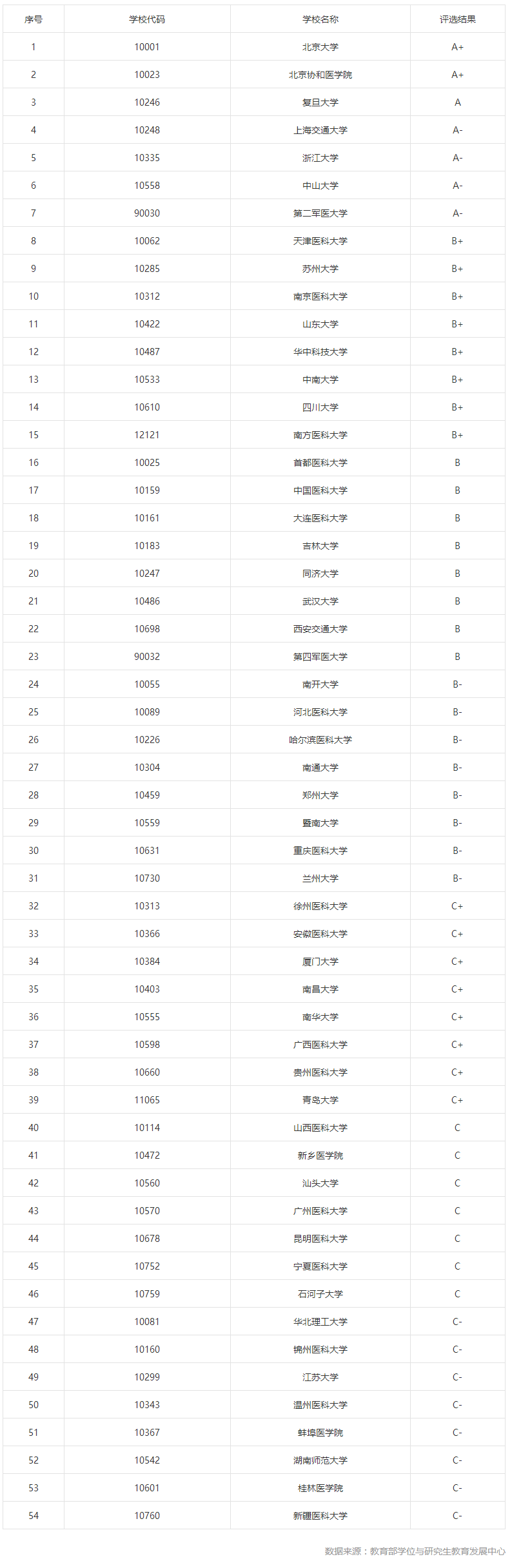 第四轮学科评估结果——医学类