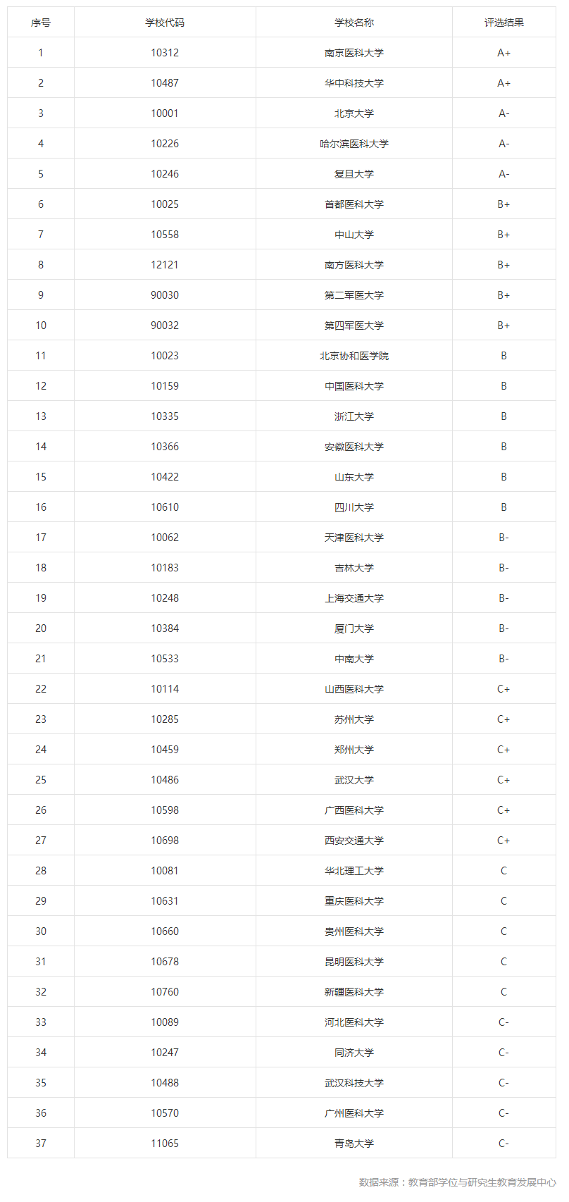 第四轮学科评估结果——医学类