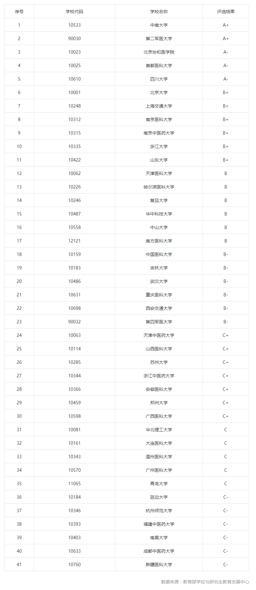 第四轮学科评估结果——医学类