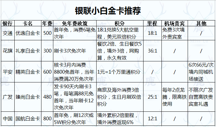 坐高铁常出行的你，最值得办的5张银联白金卡，年费可免权益多