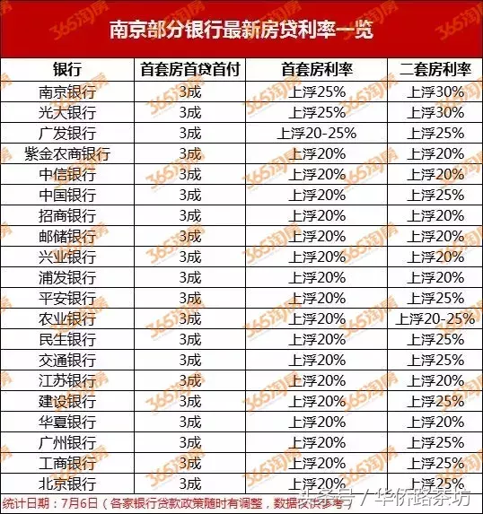 首付4成？南京多家银行要求提高买房首付