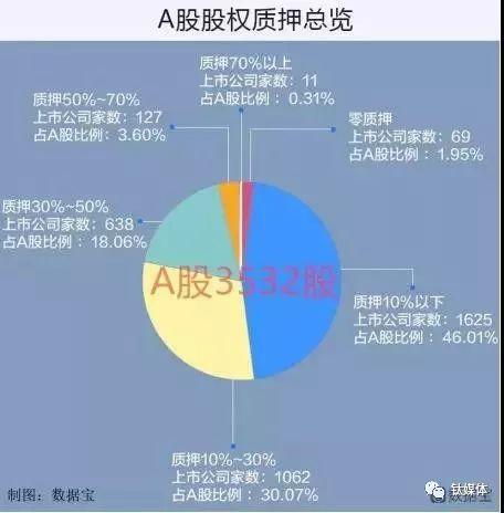 从身价百亿到负债累累 股权质押的坑究竟有多深