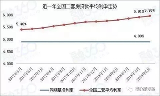 商贷利率又上调？青岛部分银行7月份房贷利率表出炉